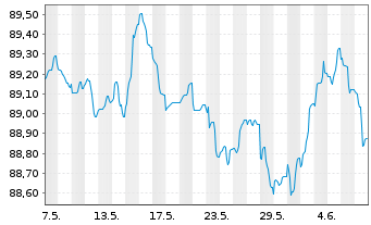 Chart ING-DiBa AG MTN-Hyp.-Pfand. v.22(29) - 1 Month
