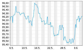 Chart ING-DiBa AG MTN-Hyp.-Pfand. v.22(30) - 1 Month