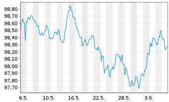 Chart Investitionsbank Berlin Inh.-Schv.Ser.231 v.24(29) - 1 mois
