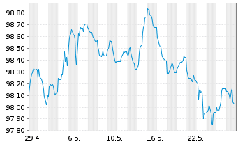 Chart Investitionsbank Berlin Inh.-Schv.Ser.231 v.24(29) - 1 Monat