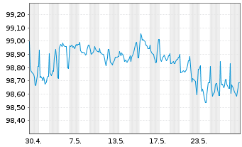 Chart Sparkasse Hannover Hyp.Pfandbr.Reihe 9 v.22(26) - 1 Monat