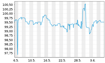 Chart Deutsche Bank AG MTN-HPF v.23(30) - 1 Month