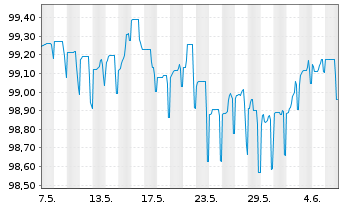Chart Deutsche Bank AG MTN-HPF v.23(27) - 1 Month