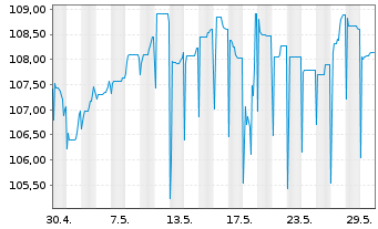 Chart SGL CARBON SE Wandelschuldv.v.22(27) - 1 Monat