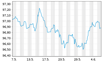Chart Deutsche Bank AG MTN-HPF v.22(27) - 1 Month