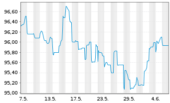Chart Deutsche Bank AG MTN-HPF v.22(32) - 1 Month