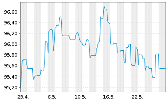 Chart Deutsche Bank AG MTN-HPF v.22(32) - 1 Monat