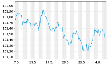 Chart Deutsche Bank AG Med.Term Nts.v.2022(2027) - 1 mois
