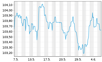Chart Deutsche Bank AG FLR-MTN v.22(29/30) - 1 mois