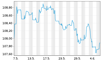 Chart Deutsche Bank AG FLR-Nachr.Anl.v.22(27/unb.) - 1 Month