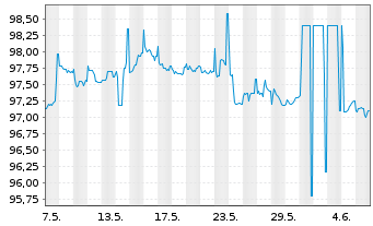 Chart Deutsche Pfandbriefbank AG Reihe 15327 v.23(29) - 1 mois