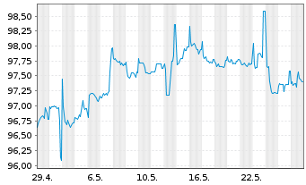 Chart Deutsche Pfandbriefbank AG Reihe 15327 v.23(29) - 1 Monat