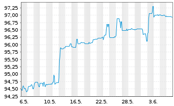 Chart Deutsche Pfandbriefbank AG MTN R.35416 v.22(26) - 1 mois