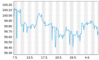 Chart Deutsche Pfandbriefbank AG Reihe 15330 v.23(26) - 1 mois