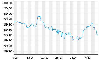 Chart Deutsche Bank AG MTN-HPF v.23(26) - 1 mois
