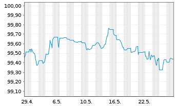 Chart Deutsche Bank AG MTN-HPF v.23(26) - 1 Monat