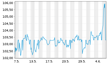 Chart SGL CARBON SE Wandelschuldv.v.23(28) - 1 mois