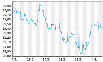 Chart Sparkasse Pforzheim Calw -Pfandbr.Ser.P24 v.23(29) - 1 Month