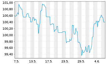 Chart Deutsche Bank AG MTN-HPF v.23(33) - 1 mois