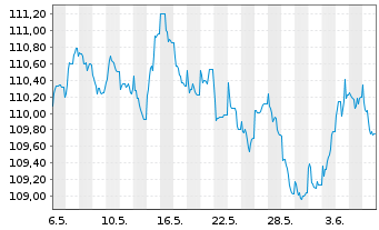 Chart Allianz SE FLR-Sub.Anl.v.2023(2033/2053) - 1 mois