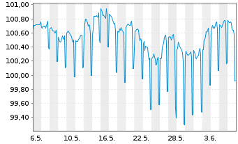 Chart DZ HYP AG MTN-Hyp.Pfbr.1263 23(28) - 1 mois