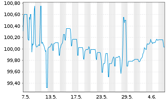 Chart DZ HYP AG MTN-Hyp.Pfbr.1266 23(27) - 1 Month