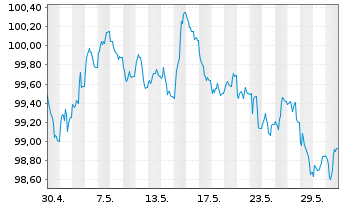 Chart DZ HYP AG MTN-Hyp.Pfbr.1270 24(32) - 1 Monat