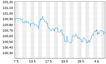 Chart Deutsche Börse AG Anleihe v.23(23/26) - 1 mois