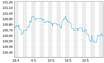 Chart Deutsche Börse AG Anleihe v.23(23/26) - 1 Monat