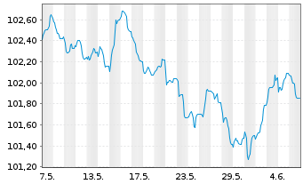 Chart Deutsche Börse AG Anleihe v.23(23/29) - 1 mois
