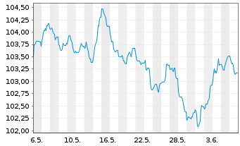 Chart Deutsche Börse AG Anleihe v.23(23/33) - 1 mois