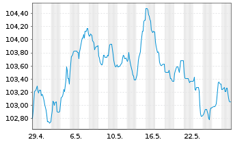 Chart Deutsche Börse AG Anleihe v.23(23/33) - 1 Monat