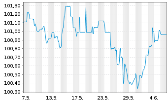 Chart Deutsche Bank AG MTN-HPF v.23(29) - 1 Month