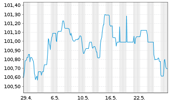 Chart Deutsche Bank AG MTN-HPF v.23(29) - 1 Monat