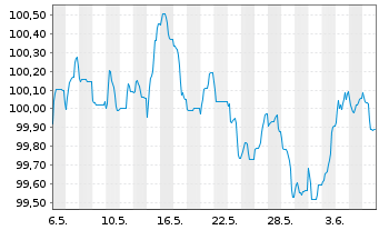 Chart Deutsche Bank AG FLR-MTN v.24(29/30) - 1 mois