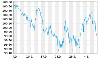 Chart Sixt SE MTN v.2024(2028/2029) - 1 mois