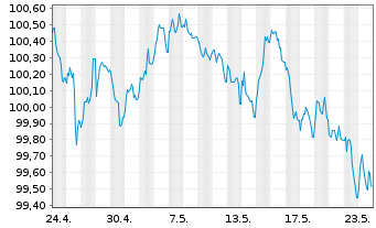 Chart Sixt SE MTN v.2024(2028/2029) - 1 Monat