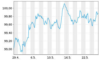 Chart Deutsche Bank AG FLR-MTN v.24(29/30) - 1 Monat