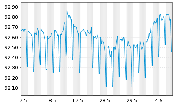 Chart DZ HYP AG MTN-Hyp.Pfbr.1239 21(26) - 1 Month