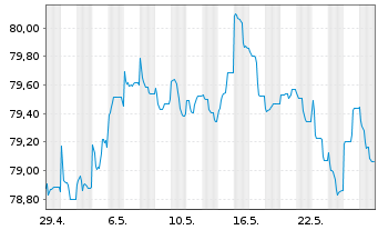 Chart LEG Immobilien SE Medium Term Notes v.21(21/31) - 1 Monat
