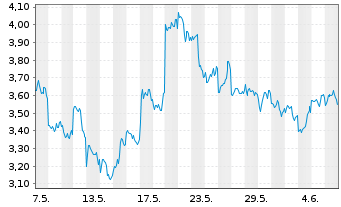 Chart VanEck ETP AG Avalanche MVIS - 1 mois