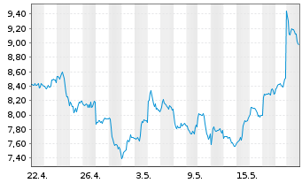 Chart VanEck ETP AG MVIS CryptoComp. - 1 Month