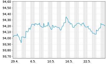 Chart Deutsche Börse AG Anleihe v.21(21/26) - 1 Monat