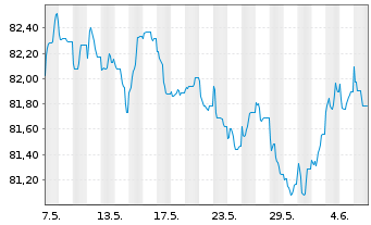 Chart Deutsche Börse AG Anleihe v.21(21/31) - 1 mois