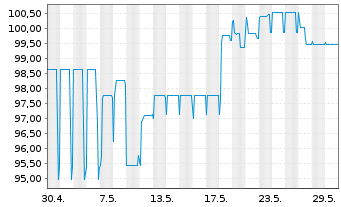Chart Vossloh AG Sub.-FLR-Nts.v.21(26/unb.) - 1 Monat
