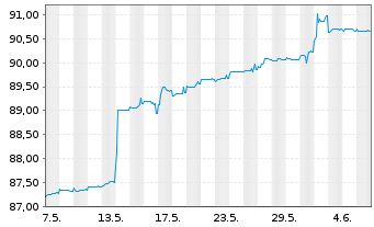 Chart Deutsche Pfandbriefbank AG MTN R.35384 v.21(26) - 1 Month