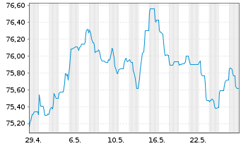 Chart LEG Immobilien SE Medium Term Notes v.21(21/33) - 1 Monat