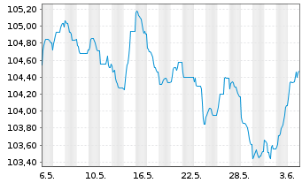 Chart JAB Holdings B.V. EO-Notes 2022(32) - 1 Month