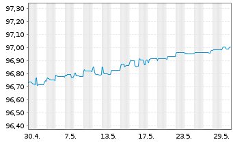 Chart TRATON Finance Luxembourg S.A. EO-MTN. 2021(25/25) - 1 Monat