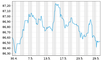 Chart TRATON Finance Luxembourg S.A. EO-MTN. 2021(28/29) - 1 Monat